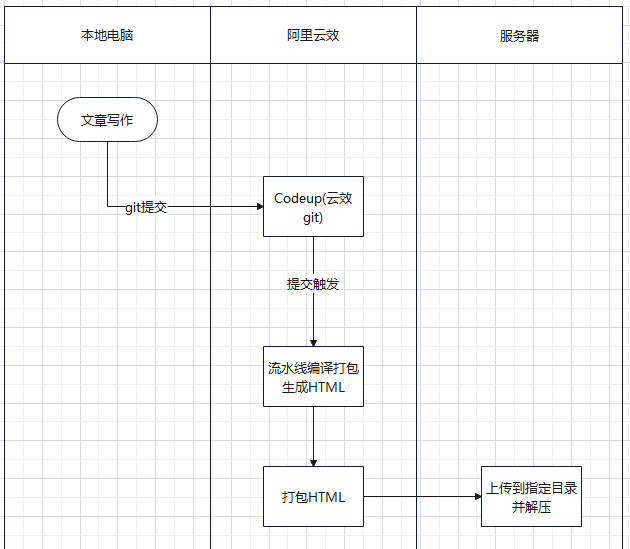 流程图